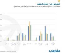 عقار ماب: الاستثمار دافع رئيس لشراء العقارات خلال 2024